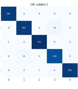 Confusion matrix for gesture classification
