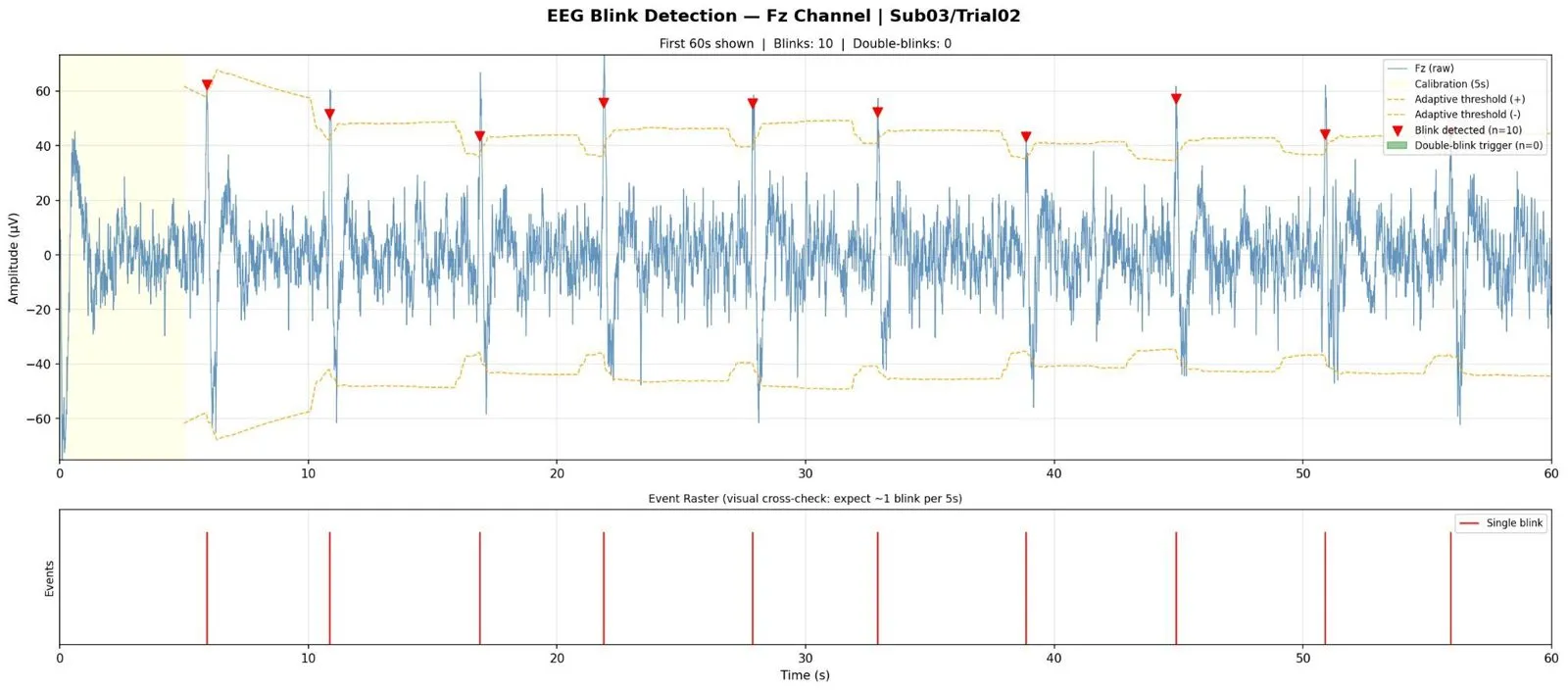 Blink detection on the Fz channel
